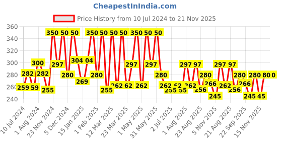 myntra.com Olivia Smudge Proof & Non-Sticky Makeup Fixer Spray with Vitamin E - 50 ml olivia Price History Graph from 10 Jul 2024 to 20 Nov 2025