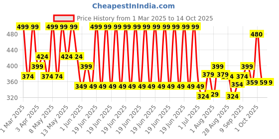 myntra.com Olivia Tints & Tones For Lip, Cheek & Eye Lip Tint - Caramel Laughter 02 olivia Price History Graph from 1 Mar 2025 to 13 Oct 2025