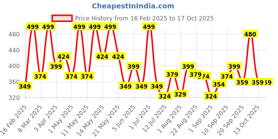 myntra.com Olivia Tints & Tones For Lip, Cheek & Eye Lip Tint - Crimson Dreams 01 olivia Price History Graph from 16 Feb 2025 to 16 Oct 2025