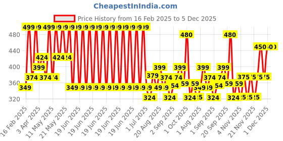 myntra.com Olivia Tints & Tones For Lip, Cheek & Eye Lip Tint - Mulberry Hues 07 olivia Price History Graph from 16 Feb 2025 to 4 Dec 2025