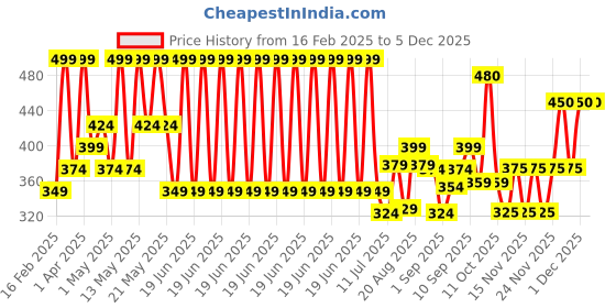 myntra.com Olivia Tints & Tones For Lip, Cheek & Eye Lip Tint - Pinkish Whisper 03 olivia Price History Graph from 16 Feb 2025 to 4 Dec 2025