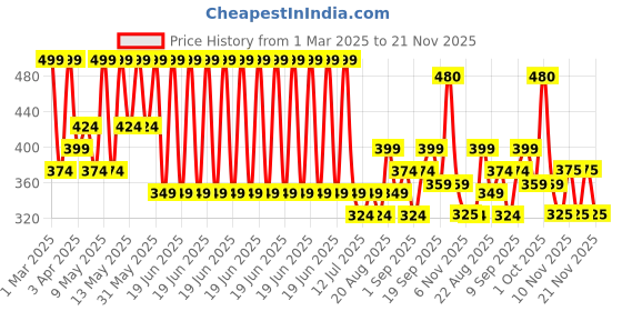 myntra.com Olivia Tints & Tones For Lip, Cheek & Eye- Pink Royalty 04 olivia Price History Graph from 1 Mar 2025 to 21 Nov 2025
