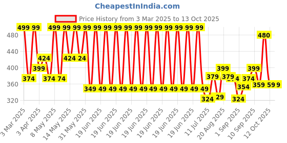 myntra.com Olivia Tints & Tones For Lip, Cheek & Eye - Terracotta Goodness- 06 olivia Price History Graph from 3 Mar 2025 to 12 Oct 2025