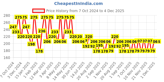 myntra.com Olivia Tone Brightening Body Wash With Pure Curcumin Extracts -250ml olivia Price History Graph from 7 Oct 2024 to 4 Dec 2025