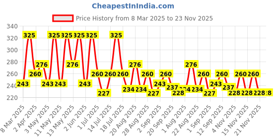 myntra.com Olivia White Chocolate Wax Roll On - 100 ml olivia Price History Graph from 8 Mar 2025 to 22 Nov 2025