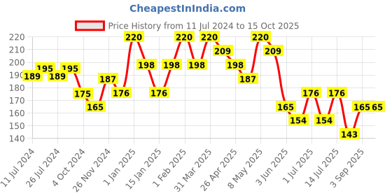 myntra.com Olivia Xtra Moisturizing Hair Conditioner With Coconut Oil & Cocoa Butter - 200ml olivia Price History Graph from 11 Jul 2024 to 14 Oct 2025