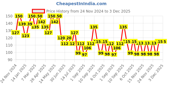 myntra.com olivia OliviaDe-Tan Face Wash with Tomato Juice- 50 g olivia Price History Graph from 24 Nov 2024 to 3 Dec 2025