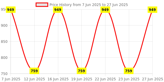 myntra.com OLRICE Advanced Snail Mucin Serum - 30 ml olrice Price History Graph from 7 Jun 2025 to 27 Jun 2025