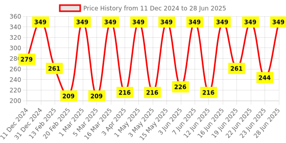 myntra.com OLRICE Rice Extract Facewash With Beetroot & Mulberry-100ml olrice Price History Graph from 11 Dec 2024 to 28 Jun 2025