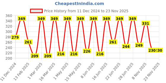 myntra.com OLRICE Rice Water Toner With Beetroot & Vitamin C- 100 ml olrice Price History Graph from 11 Dec 2024 to 22 Nov 2025