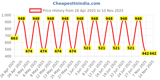 myntra.com OLRICE Set Of 2 Rice Extract Facewash- 100 ml & Rice Glow Night Cream- 50 g olrice Price History Graph from 26 Apr 2025 to 9 Nov 2025