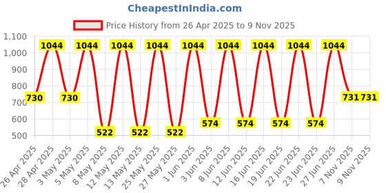 myntra.com OLRICE Set Of 2 Rice Infused Day Cream & Rice Glow Night Cream- 50 g Each olrice Price History Graph from 26 Apr 2025 to 8 Nov 2025