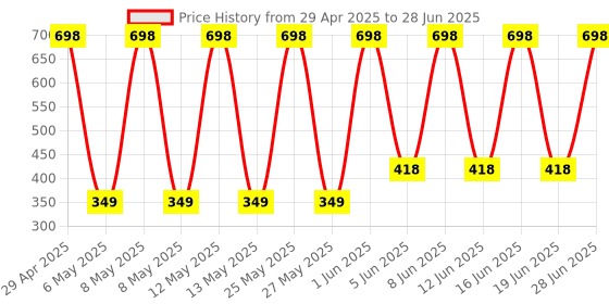 myntra.com OLRICE Set Of 2 Rice Water Toner With Beetroot & Vitamin C - 100 ml Each olrice Price History Graph from 29 Apr 2025 to 28 Jun 2025