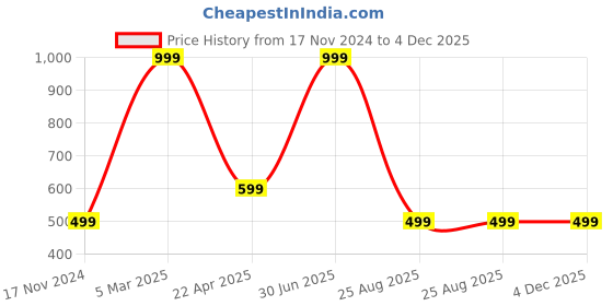 myntra.com OLSIC Printed High-Rise Tummy & Thigh Shapewear olsic Price History Graph from 17 Nov 2024 to 4 Dec 2025