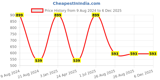 myntra.com OLSIC Tummy & Thigh Shapewear olsic Price History Graph from 9 Aug 2024 to 6 Dec 2025