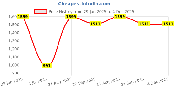 myntra.com OLSIC Tummy & Thigh Shapewear olsic Price History Graph from 29 Jun 2025 to 4 Dec 2025