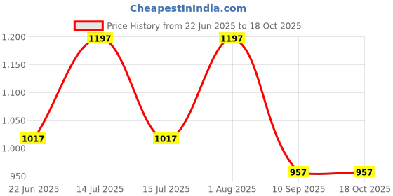 myntra.com OLWEN 3-Pcs Trunks MD-BF-PO3-Wine Noir-Pebble-Imperial-S-Wine Noir & Platinum & Imperial olwen Price History Graph from 22 Jun 2025 to 18 Oct 2025
