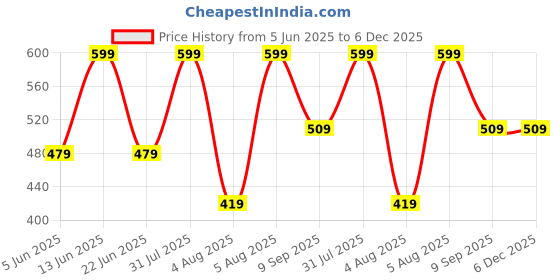 myntra.com OLWEN Abstract Printed Crew Neck Anti Odour T-Shirt olwen Price History Graph from 5 Jun 2025 to 5 Dec 2025