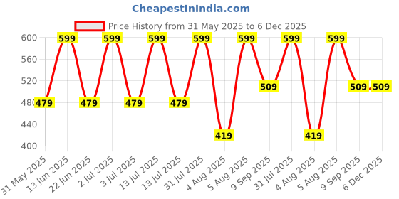 myntra.com OLWEN Abstract Printed Crew Neck Anti Odour T-Shirt olwen Price History Graph from 31 May 2025 to 5 Dec 2025