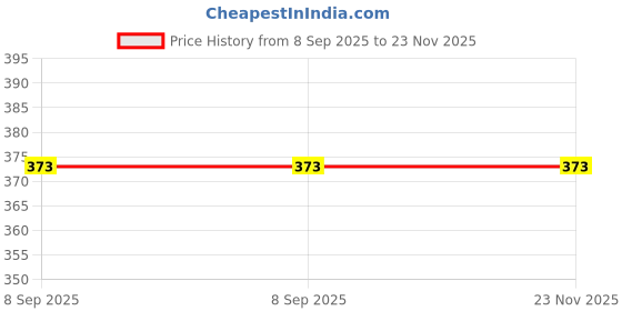 myntra.com OLWEN Cotton Long Trunk 2000-TRUNK-PO1-LOYAL-S olwen Price History Graph from 8 Sep 2025 to 23 Nov 2025