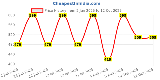 myntra.com OLWEN Men Abstract Printed Raglan Sleeves Anti Odour T-shirt olwen Price History Graph from 2 Jun 2025 to 12 Oct 2025