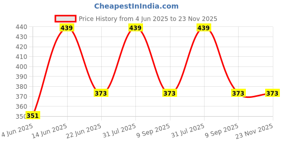myntra.com OLWEN Men Elasticated Short Trunk 2001MDTRMPS olwen Price History Graph from 4 Jun 2025 to 23 Nov 2025