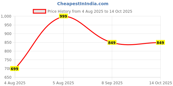 myntra.com OLWEN Men Mid-Rise Track Pant olwen Price History Graph from 4 Aug 2025 to 4 Oct 2025