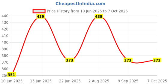 myntra.com OLWEN Men Outer Elastic Short Trunk 2001MDTRPBXL olwen Price History Graph from 10 Jun 2025 to 6 Oct 2025