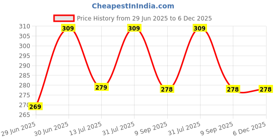 myntra.com OLWEN Men Pack Of 3 Cotton No-Show Shoe Liner Socks olwen Price History Graph from 29 Jun 2025 to 5 Dec 2025