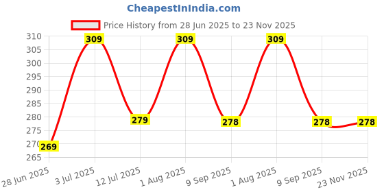 myntra.com OLWEN Men Pack Of 3 Patterned Cotton Calf Length Socks olwen Price History Graph from 28 Jun 2025 to 22 Nov 2025
