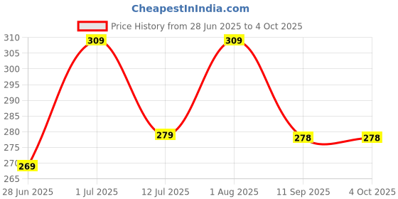 myntra.com OLWEN Men Pack Of 3 Patterned Cotton Calf Length Socks olwen Price History Graph from 28 Jun 2025 to 4 Oct 2025