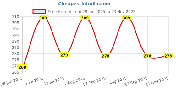myntra.com OLWEN Men Pack Of 3 Patterned Cotton Calf Length Socks olwen Price History Graph from 28 Jun 2025 to 22 Nov 2025