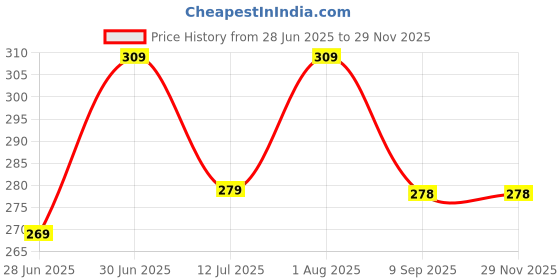 myntra.com OLWEN Men Pack Of 3 Patterned Cotton Shoe Liners Socks olwen Price History Graph from 28 Jun 2025 to 28 Nov 2025