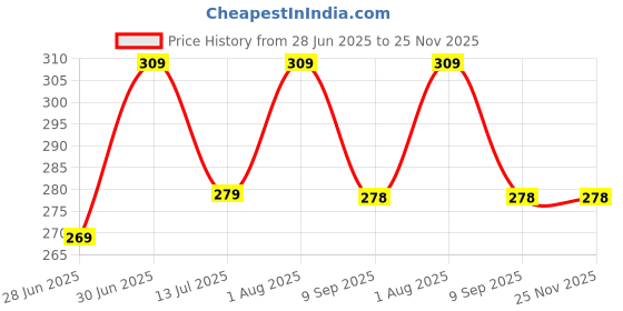 myntra.com OLWEN Men Pack Of 3 Patterned Cotton Shoe Liners Socks olwen Price History Graph from 28 Jun 2025 to 25 Nov 2025