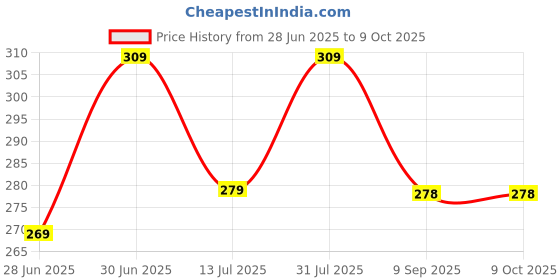 myntra.com OLWEN Men Pack Of 3 Patterned Shoe Liners Socks olwen Price History Graph from 28 Jun 2025 to 8 Oct 2025