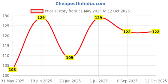 myntra.com OLWEN Men Patterned Ankle-Length Socks olwen Price History Graph from 31 May 2025 to 11 Oct 2025