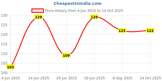 myntra.com OLWEN Men Patterned Ankle-Length Socks olwen Price History Graph from 4 Jun 2025 to 13 Oct 2025