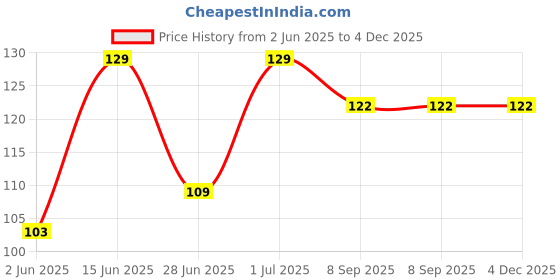 myntra.com OLWEN Men Printed Ankle-Length Socks olwen Price History Graph from 2 Jun 2025 to 4 Dec 2025