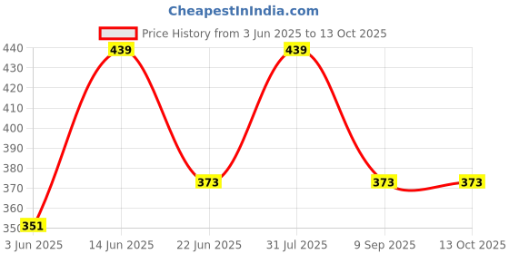 myntra.com OLWEN Men Short Trunk 2001MDTRPLS olwen Price History Graph from 3 Jun 2025 to 11 Oct 2025