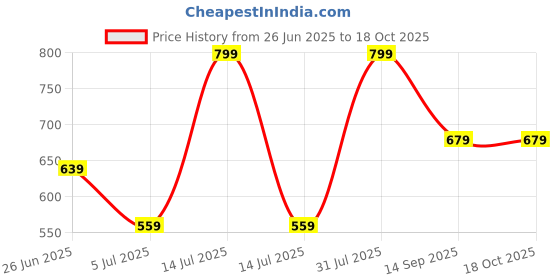 myntra.com OLWEN Men Typography Round Neck Regular Fit T-shirt olwen Price History Graph from 26 Jun 2025 to 18 Oct 2025