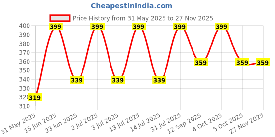 myntra.com OLWEN Mid-Rise Hipster Brief 2000-BRIEF-PO1-EBONY-S olwen Price History Graph from 31 May 2025 to 24 Nov 2025