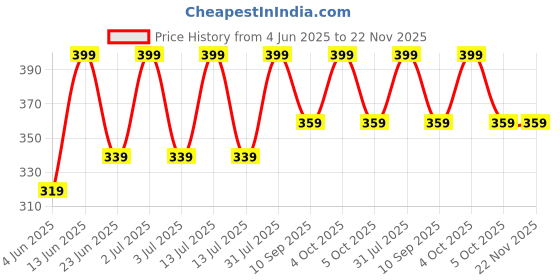 myntra.com OLWEN Mid-Rise Hipster Brief 2000-BRIEF-PO1-IMPERIAL-S olwen Price History Graph from 4 Jun 2025 to 22 Nov 2025