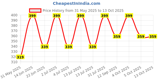 myntra.com OLWEN Mid-Rise Hipster Brief 2000-BRIEF-PO1-IVY-S olwen Price History Graph from 31 May 2025 to 13 Oct 2025
