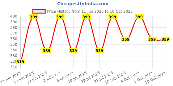 myntra.com OLWEN Mid-Rise Hipster Brief 2000-BRIEF-PO1-PEBBLE-S olwen Price History Graph from 11 Jun 2025 to 17 Oct 2025