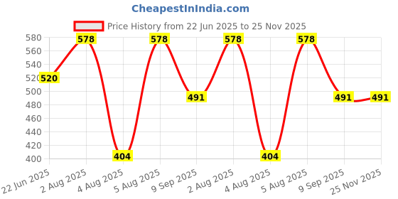 myntra.com OLWEN Pack Of 2 Cotton Innerwear Vests 1987-Vest-PO2-Mist-S olwen Price History Graph from 22 Jun 2025 to 24 Nov 2025