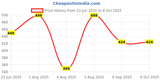 myntra.com OLWEN Pack Of 2 Cotton Undershirt Vests 1987-VESTS-PO2-FROST-MIST-S olwen Price History Graph from 23 Jun 2025 to 8 Oct 2025