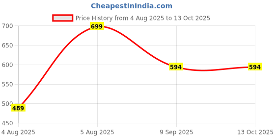 myntra.com OLWEN Pack Of 2 Round Neck Gym Vests 1994-GV-PO2-BERRY-COBALT-S olwen Price History Graph from 4 Aug 2025 to 13 Oct 2025