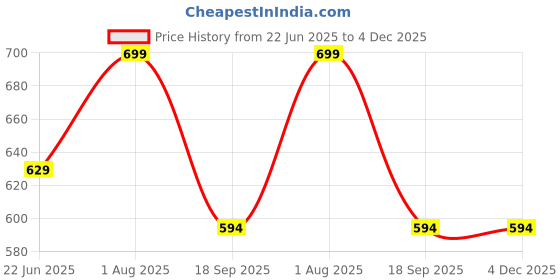 myntra.com OLWEN Pack Of 2 Round Neck Gym Vests 1994-GV-PO2-SMOKY-COBALT-S olwen Price History Graph from 22 Jun 2025 to 4 Dec 2025