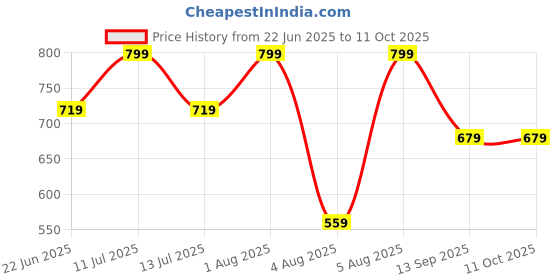 myntra.com OLWEN Pack Of 3 Basic Vest 1987-VESTS-PO3-FROST-MIST-TAUPE-S olwen Price History Graph from 22 Jun 2025 to 9 Oct 2025