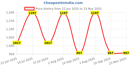 myntra.com OLWEN Pack Of 3 Trunks MD-BF-PO3-Pebble-Platinum-Imperial-S-Pebble & Platinum & Imperial olwen Price History Graph from 22 Jun 2025 to 23 Nov 2025